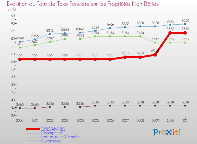 Evolution du taux de la taxe foncière sur les immeubles et terrains non batis pour CHEVANNES et les communes proches Comparaison des taux de la taxe foncière sur les immeubles et terrains non batis pour CHEVANNES et les communes voisines