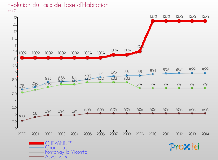 Evolution du taux de la taxe d'habitation pour CHEVANNES et les communes proches de 2000 à 2014 Comparaison des taux de la taxe d'habitation pour CHEVANNES et les communes voisines de 2000 à 2014