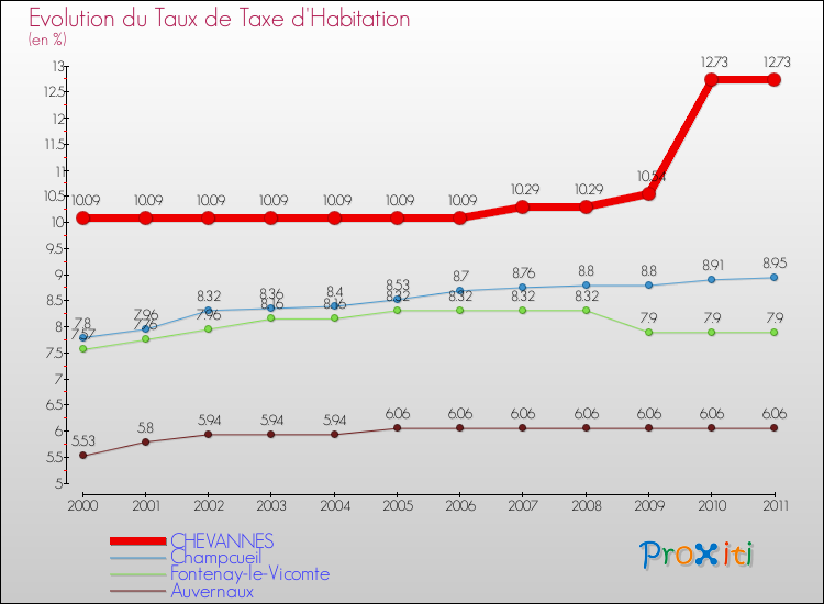 Evolution du taux de la taxe d'habitation pour CHEVANNES et les communes proches Comparaison des taux de la taxe d'habitation pour CHEVANNES et les communes voisines