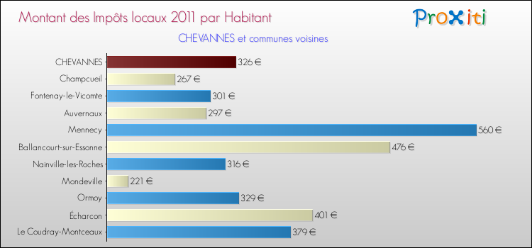 Montant des impôts locaux par Habitant pour CHEVANNES et les communes proches Comparaison des impôts locaux par habitant pour CHEVANNES et les communes voisines