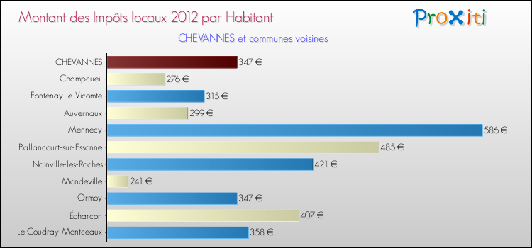 Montant des impôts locaux par Habitant pour CHEVANNES et les communes proches Comparaison des impôts locaux par habitant pour CHEVANNES et les communes voisines