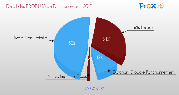 Décomposition du Budget de Fonctionnement 2012 de la commune de CHEVANNES Budget de Fonctionnement 2012 pour la commune de CHEVANNES
