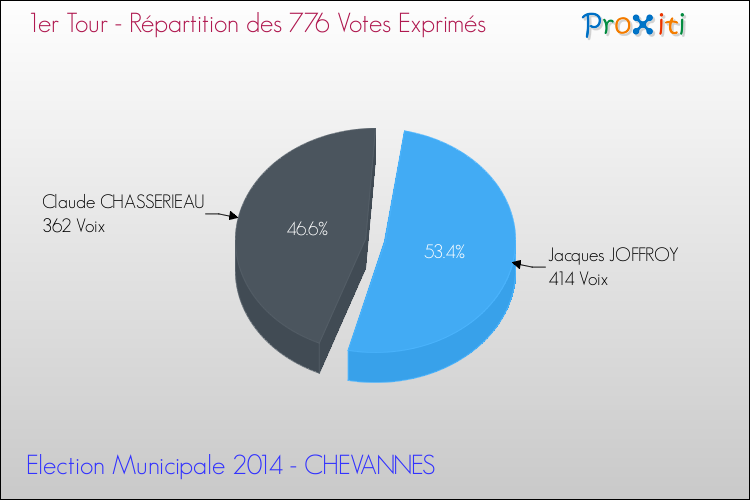 Répartition des votes exprimés au 1er Tour des Elections Municipales 2014 de la commune de CHEVANNES Elections Municipales 2014 - Répartition des votes exprimés au 1er Tour pour la commune de CHEVANNES