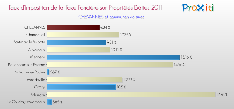 Taux d'imposition de la taxe foncière sur le bati 2011 pour CHEVANNES et les communes proches Comparaison des taux d'imposition de la taxe foncière sur le bati 2011 pour CHEVANNES et les communes voisines