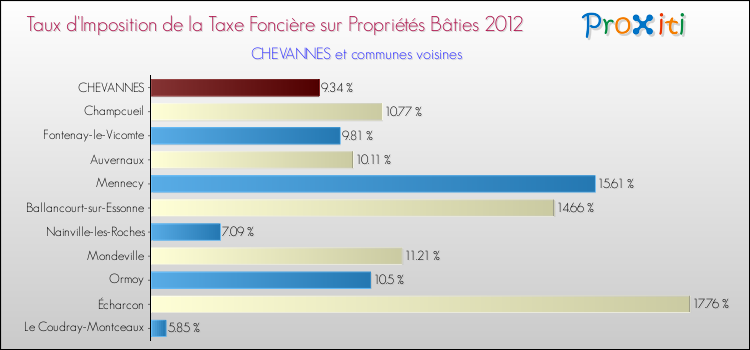 Taux d'imposition de la taxe foncière sur le bati 2012 pour CHEVANNES et les communes proches Comparaison des taux d'imposition de la taxe foncière sur le bati 2012 pour CHEVANNES et les communes voisines