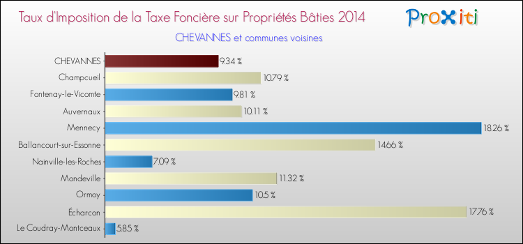 Taux d'imposition de la taxe foncière sur le bati 2014 pour CHEVANNES et les communes proches Comparaison des taux d'imposition de la taxe foncière sur le bati 2014 pour CHEVANNES et les communes voisines