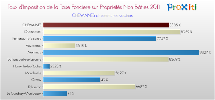 Taux d'imposition de la taxe foncière sur les immeubles et terrains non batis 2011 pour CHEVANNES et les communes proches Comparaison des taux d'imposition de la taxe foncière sur les immeubles et terrains non batis 2011 pour CHEVANNES et les communes voisines