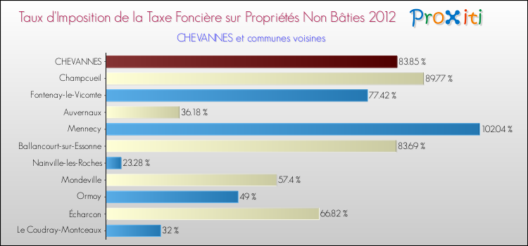 Taux d'imposition de la taxe foncière sur les immeubles et terrains non batis 2012 pour CHEVANNES et les communes proches Comparaison des taux d'imposition de la taxe foncière sur les immeubles et terrains non batis 2012 pour CHEVANNES et les communes voisines