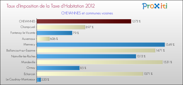 Taux d'imposition de la taxe d'habitation 2012 pour CHEVANNES et les communes proches Comparaison des taux d'imposition de la taxe d'habitation 2012 pour CHEVANNES et les communes voisines