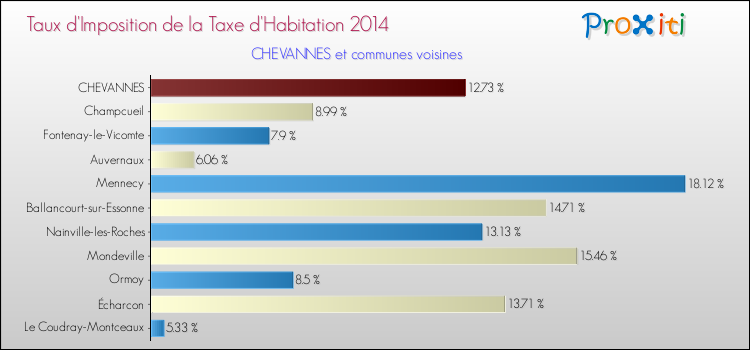 Taux d'imposition de la taxe d'habitation 2014 pour CHEVANNES et les communes proches Comparaison des taux d'imposition de la taxe d'habitation 2014 pour CHEVANNES et les communes voisines