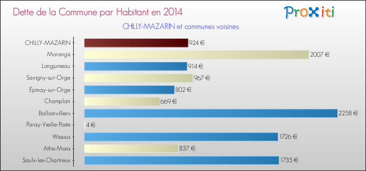 Dette par habitant de la commune en 2014 pour CHILLY-MAZARIN et les communes proches Comparaison de la dette par habitant de la commune en 2014 pour CHILLY-MAZARIN et les communes voisines