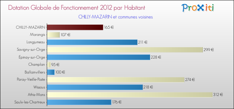 Montant des dotations globales de fonctionnement DGF par Habitant pour CHILLY-MAZARIN et les communes proches Comparaison des des dotations globales de fonctionnement DGF par habitant pour CHILLY-MAZARIN et les communes voisines