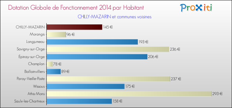 Montant des dotations globales de fonctionnement DGF par Habitant pour CHILLY-MAZARIN et les communes proches en 2014. Comparaison des des dotations globales de fonctionnement DGF par habitant pour CHILLY-MAZARIN et les communes voisines en 2014.
