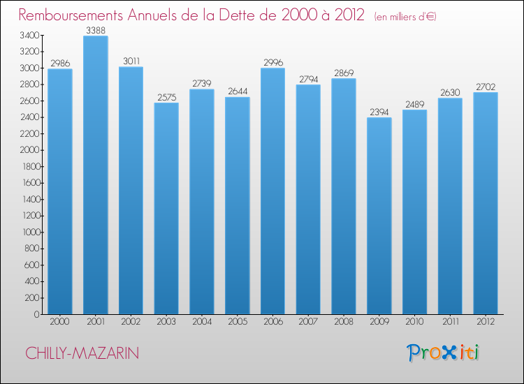 Evolution de l'annuité de la dette pour la commune de CHILLY-MAZARIN de 2000 à 2012 Annuités de la dette pour CHILLY-MAZARIN de 2000 à 2012