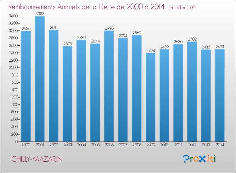 Evolution de l'annuité de la dette pour la commune de CHILLY-MAZARIN de 2000 à 2014 Annuités de la dette pour CHILLY-MAZARIN de 2000 à 2014