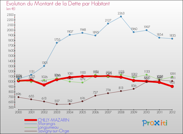 Evolution de la dette par habitant pour la commune de CHILLY-MAZARIN et les communes proches de 2000 à 2012 Comparaison de la dette par habitant pour CHILLY-MAZARIN et les communes voisines de 2000 à 2012
