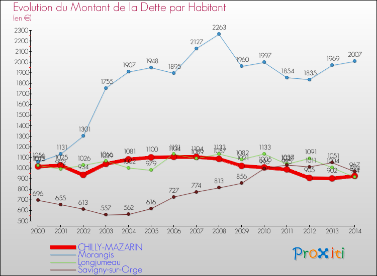 Evolution de la dette par habitant pour la commune de CHILLY-MAZARIN et les communes proches de 2000 à 2014 Comparaison de la dette par habitant pour CHILLY-MAZARIN et les communes voisines de 2000 à 2014