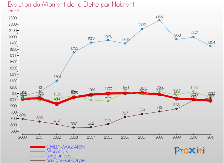 Evolution de la dette par habitant pour la commune de CHILLY-MAZARIN et les communes proches Comparaison de la dette par habitant pour CHILLY-MAZARIN et les communes voisines