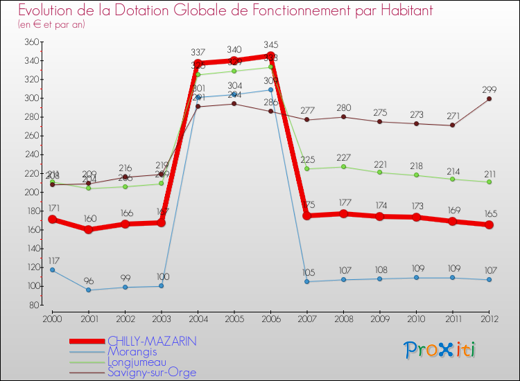 Evolution et montant de la dotation globale de fonctionnement par Habitant pour CHILLY-MAZARIN et les communes proches Comparaison des dotations globales de fonctionnement par habitant pour CHILLY-MAZARIN et les communes voisines