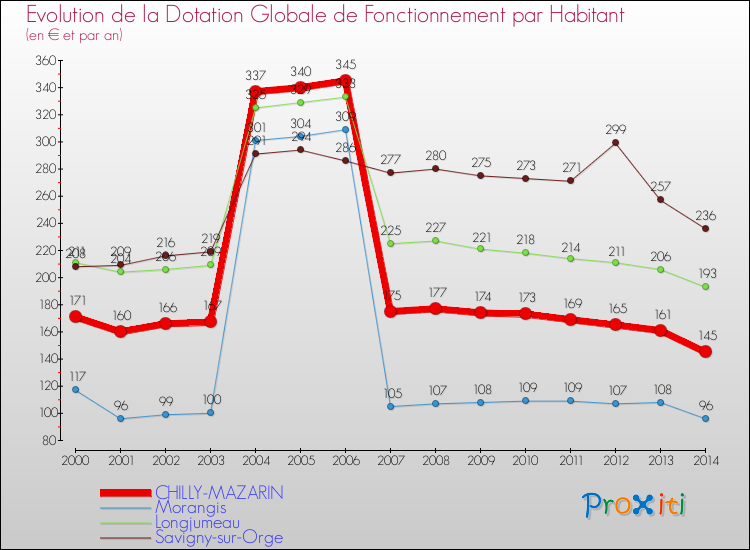 Evolution et montant de la dotation globale de fonctionnement par Habitant pour CHILLY-MAZARIN et les communes proches de 2000 à 2014. Comparaison des dotations globales de fonctionnement par habitant pour CHILLY-MAZARIN et les communes voisines de 2000 à 2014.