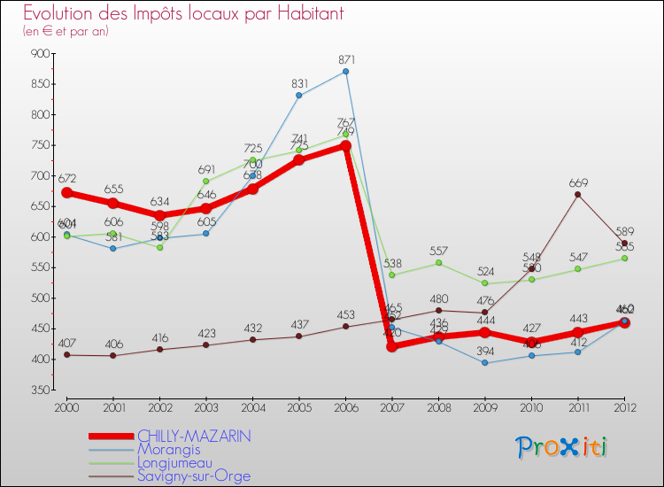 Evolution et montant des impôts locaux par Habitant pour CHILLY-MAZARIN et les communes proches Comparaison des impôts locaux par habitant pour CHILLY-MAZARIN et les communes voisines