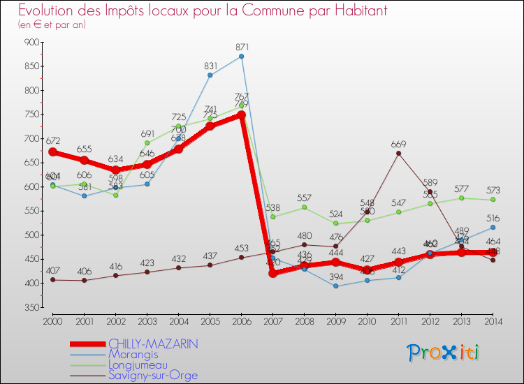 Evolution et montant des impôts locaux par Habitant pour CHILLY-MAZARIN et les communes proches de 2000 à 2014 Comparaison des impôts locaux par habitant pour CHILLY-MAZARIN et les communes voisines de 2000 à 2014