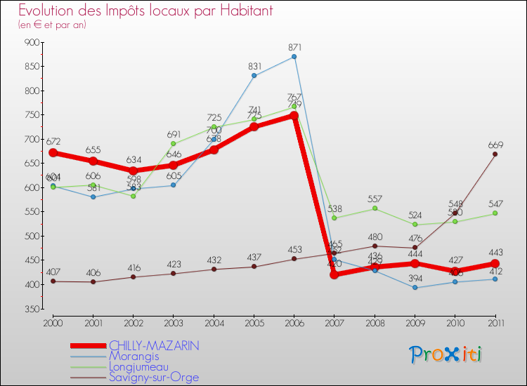 Evolution et montant des impôts locaux par Habitant pour CHILLY-MAZARIN et les communes proches Comparaison des impôts locaux par habitant pour CHILLY-MAZARIN et les communes voisines