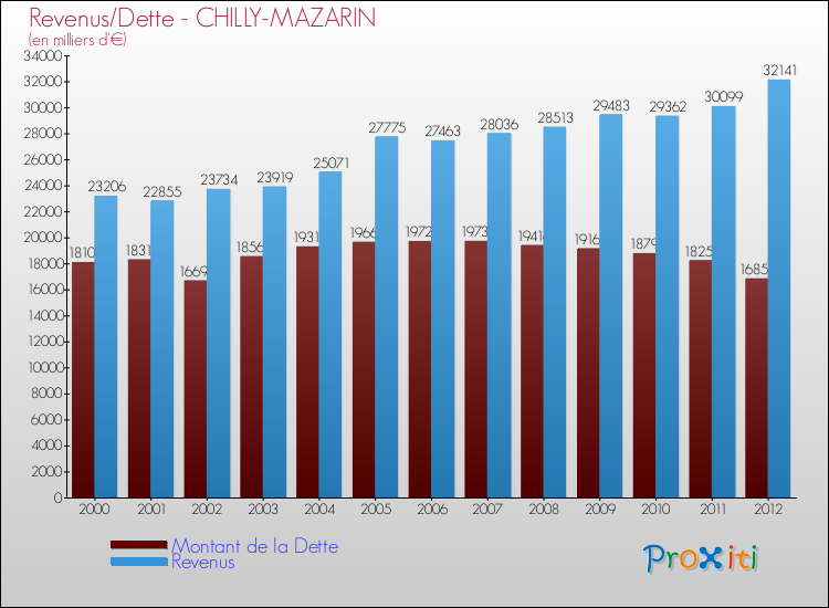 Evolution comparée de la dette et des revenus pour la commune de CHILLY-MAZARIN de 2000 à 2012 Comparaison de la dette et des revenus pour CHILLY-MAZARIN de 2000 à 2012