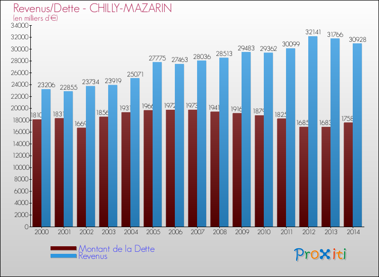 Evolution comparée de la dette et des revenus pour la commune de CHILLY-MAZARIN de 2000 à 2014 Comparaison de la dette et des revenus pour CHILLY-MAZARIN de 2000 à 2014