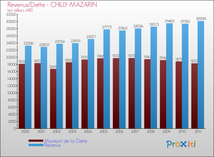 Evolution comparée de la dette et des revenus pour la commune de CHILLY-MAZARIN de 2000 à 2011 Comparaison de la dette et des revenus pour CHILLY-MAZARIN de 2000 à 2011