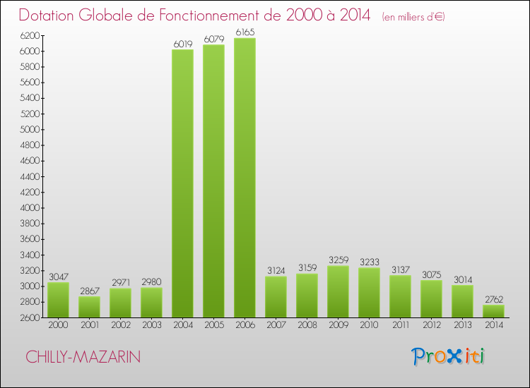 Evolution du montant de la Dotation Globale de Fonctionnement pour la commune de CHILLY-MAZARIN de 2000 à 2014 Evolution du montant de la Dotation Globale de Fonctionnement pour CHILLY-MAZARIN de 2000 à 2014