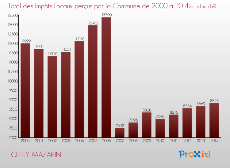 Evolution des Impôts Locaux pour la commune de CHILLY-MAZARIN de 2000 à 2014 Evolution des Impôts Locaux pour CHILLY-MAZARIN de 2000 à 2014