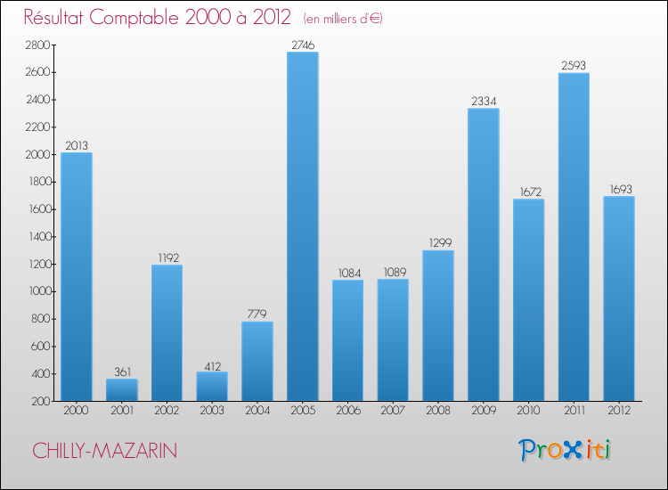 Evolution du résultat comptable pour la commune de CHILLY-MAZARIN de 2000 à 2012 Evolution du résultat comptable pour CHILLY-MAZARIN de 2000 à 2012