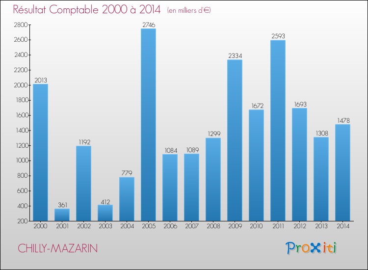 Evolution du résultat comptable pour la commune de CHILLY-MAZARIN de 2000 à 2014 Evolution du résultat comptable pour CHILLY-MAZARIN de 2000 à 2014