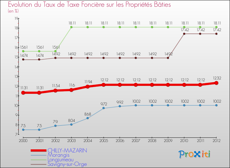 Evolution du taux de la taxe foncière sur le bati pour CHILLY-MAZARIN et les communes proches de 2000 à 2012 Comparaison des taux de taxe foncière sur le bati pour CHILLY-MAZARIN et les communes voisines de 2000 à 2012