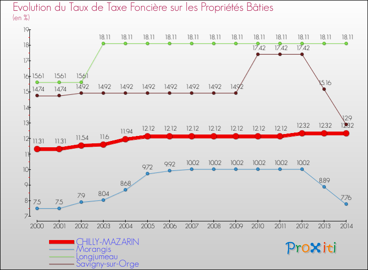 Evolution du taux de la taxe foncière sur le bati pour CHILLY-MAZARIN et les communes proches de 2000 à 2014 Comparaison des taux de taxe foncière sur le bati pour CHILLY-MAZARIN et les communes voisines de 2000 à 2014
