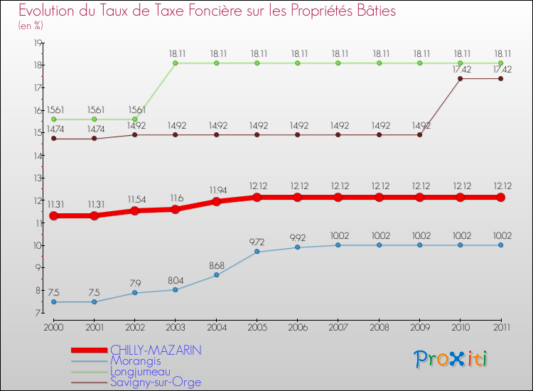 Evolution du taux de la taxe foncière sur le bati pour CHILLY-MAZARIN et les communes proches Comparaison des taux de taxe foncière sur le bati pour CHILLY-MAZARIN et les communes voisines