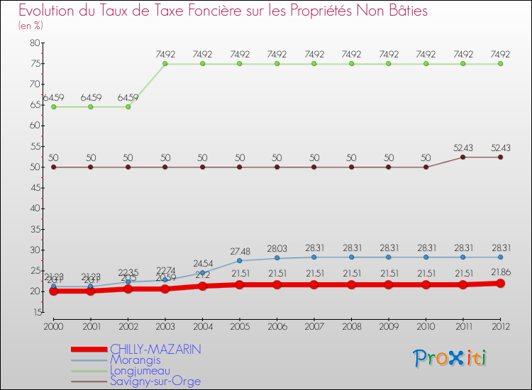 Evolution du taux de la taxe foncière sur les immeubles et terrains non batis pour CHILLY-MAZARIN et les communes proches de 2000 à 2012 Comparaison des taux de la taxe foncière sur les immeubles et terrains non batis pour CHILLY-MAZARIN et les communes voisines de 2000 à 2012