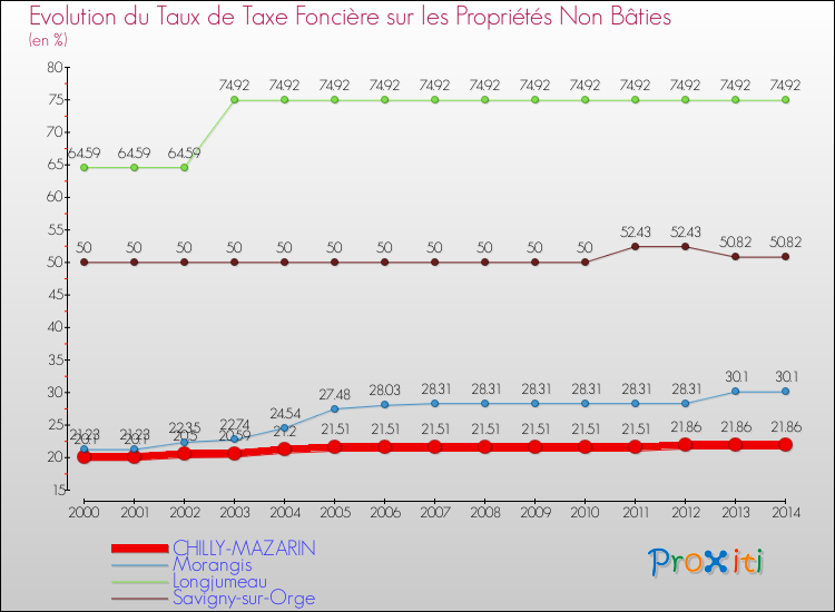 Evolution du taux de la taxe foncière sur les immeubles et terrains non batis pour CHILLY-MAZARIN et les communes proches de 2000 à 2014 Comparaison des taux de la taxe foncière sur les immeubles et terrains non batis pour CHILLY-MAZARIN et les communes voisines de 2000 à 2014
