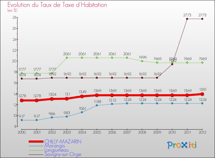 Evolution du taux de la taxe d'habitation pour CHILLY-MAZARIN et les communes proches Comparaison des taux de la taxe d'habitation pour CHILLY-MAZARIN et les communes voisines