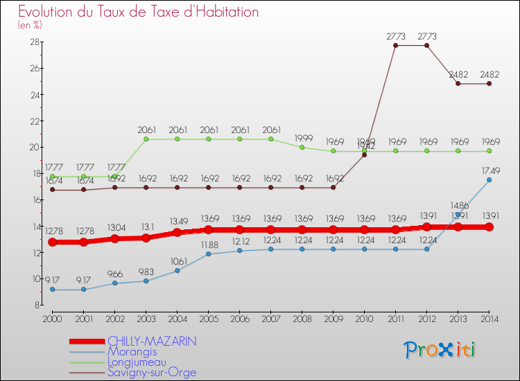 Evolution du taux de la taxe d'habitation pour CHILLY-MAZARIN et les communes proches de 2000 à 2014 Comparaison des taux de la taxe d'habitation pour CHILLY-MAZARIN et les communes voisines de 2000 à 2014