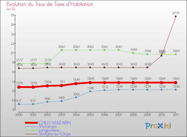 Evolution du taux de la taxe d'habitation pour CHILLY-MAZARIN et les communes proches Comparaison des taux de la taxe d'habitation pour CHILLY-MAZARIN et les communes voisines