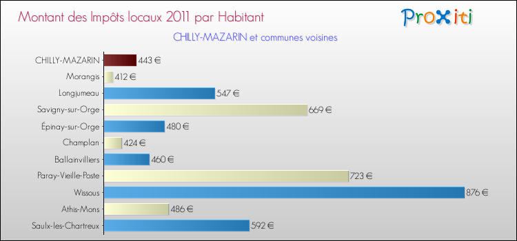 Montant des impôts locaux par Habitant pour CHILLY-MAZARIN et les communes proches Comparaison des impôts locaux par habitant pour CHILLY-MAZARIN et les communes voisines