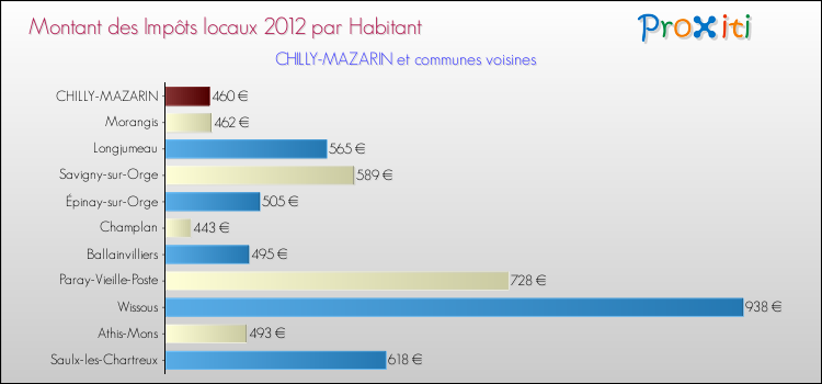 Montant des impôts locaux par Habitant pour CHILLY-MAZARIN et les communes proches Comparaison des impôts locaux par habitant pour CHILLY-MAZARIN et les communes voisines
