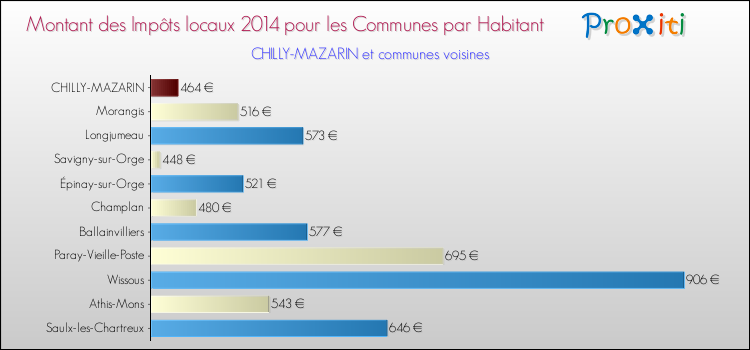 Montant des impôts locaux par Habitant pour CHILLY-MAZARIN et les communes proches en 2014 Comparaison des impôts locaux par habitant pour CHILLY-MAZARIN et les communes voisines en 2014