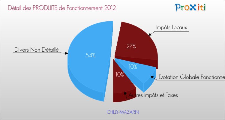 Décomposition du Budget de Fonctionnement 2012 de la commune de CHILLY-MAZARIN Budget de Fonctionnement 2012 pour la commune de CHILLY-MAZARIN
