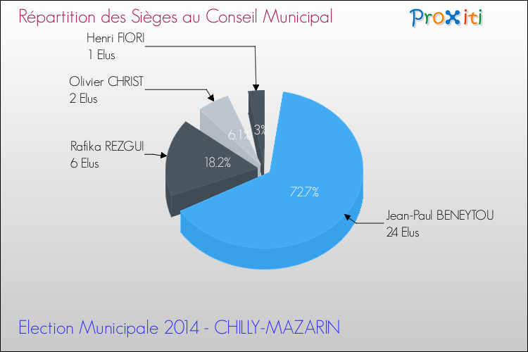 Répartition des élus au conseil municipal entre les listes au 2ème Tour des Elections Municipales 2014 de la commune de CHILLY-MAZARIN Elections Municipales 2014 - Répartition des élus au conseil municipal entre les listes au 2ème Tour pour la commune de CHILLY-MAZARIN