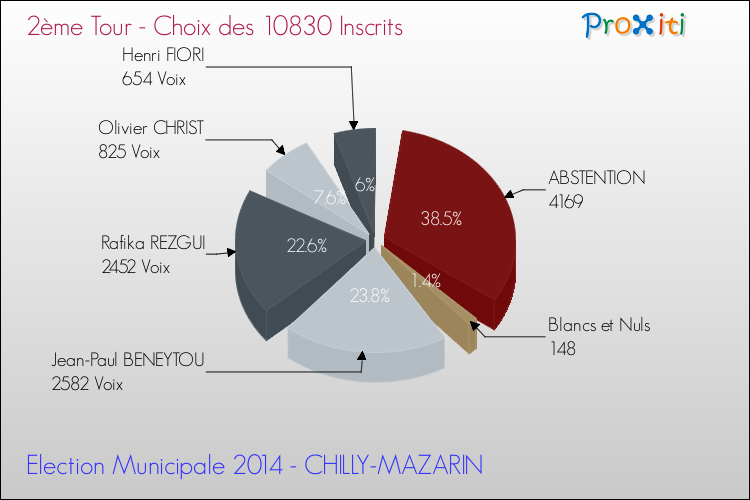 Résultats par rapport aux inscrits au 2ème Tour des Elections Municipales 2014 de la commune de CHILLY-MAZARIN Elections Municipales 2014 - Résultats par rapport aux inscrits au 2ème Tour pour la commune de CHILLY-MAZARIN