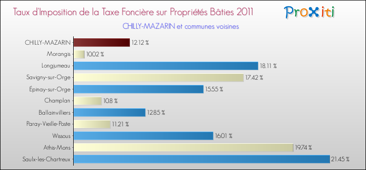 Taux d'imposition de la taxe foncière sur le bati 2011 pour CHILLY-MAZARIN et les communes proches Comparaison des taux d'imposition de la taxe foncière sur le bati 2011 pour CHILLY-MAZARIN et les communes voisines