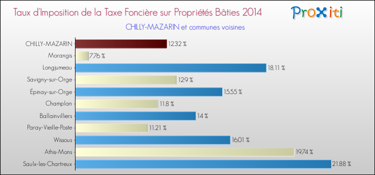 Taux d'imposition de la taxe foncière sur le bati 2014 pour CHILLY-MAZARIN et les communes proches Comparaison des taux d'imposition de la taxe foncière sur le bati 2014 pour CHILLY-MAZARIN et les communes voisines